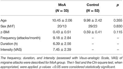 NREM Sleep Instability in Pediatric Migraine Without Aura